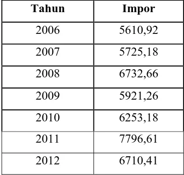 Tabel 1. Data Statistik Impor Dodekilbenzena Sulfonat (BPS, 2015) 