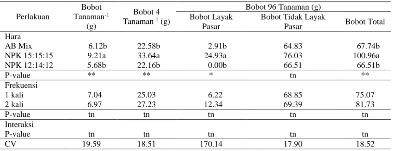 Tabel 3.  Pengaruh  hara  dan  frekuensi aplikasi  terhadap bobot  tanaman -1 ,  bobot  4  tanaman -1 ,  bobot 