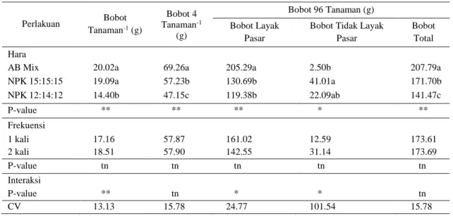 Tabel  11.  Pengaruh  hara  dan  frekuensi  aplikasi  terhadap  bobot  total,  bobot  polybag -1 ,  bobot  