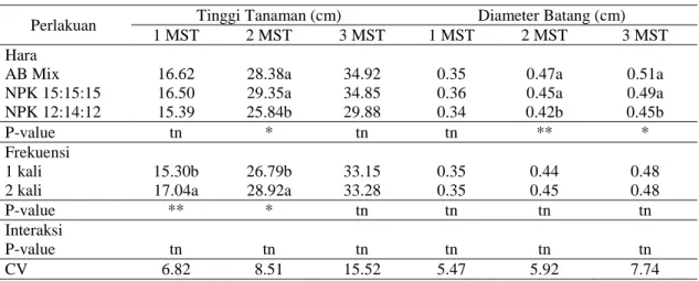 Tabel 15. Pengaruh hara dan frekuensi aplikasi terhadap panjang daun dan jumlah daun kangkung II 