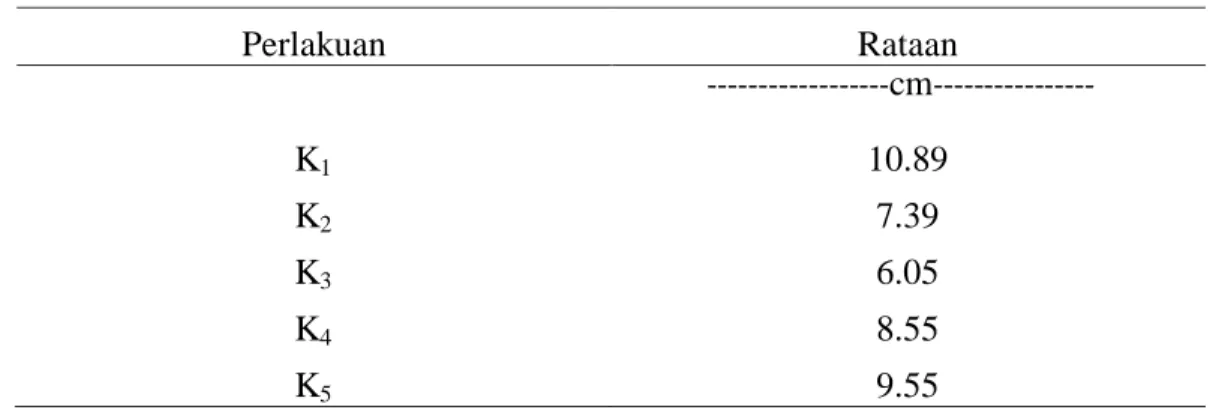 Tabel  5.  Panjang  Akar  Selada  dengan  Perlakuan  Berbagai  Macam  Kotoran  Ikan  pada Umur 6 MST  Perlakuan  Rataan  K 1 10.89  K 2 7.39  K 3 6.05  K 4 8.55  K 5 9.55 