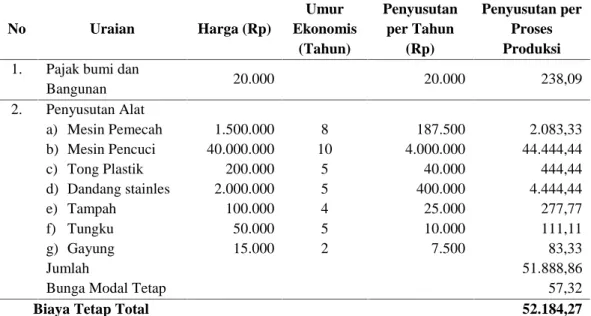 Tabel 1. Biaya Tetap pada Agroindustri Tempe No Uraian Harga (Rp) Umur Ekonomis (Tahun) Penyusutanper Tahun(Rp) Penyusutan perProsesProduksi 1