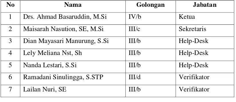 Tabel 4.3.2.1 : Daftar Pegawai Layanan Pengadaan Secara Elektronik 