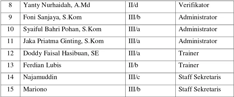 Tabel 4.3.2.2 : Daftar Pegawai Layanan Pengadaan (LP) Kota Medan 