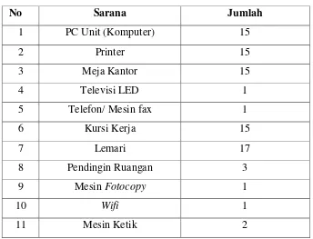 Tabel 4.3.2.4 : Sarana di Kantor Layanan Pengadaan (LP) Kota Medan 