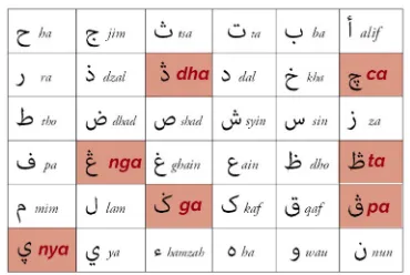 Gambar 1 Tabel daftar huruf Arab Pegon dalam deretan huruf Hijaiyah original  Sumber: koleksi penulis 