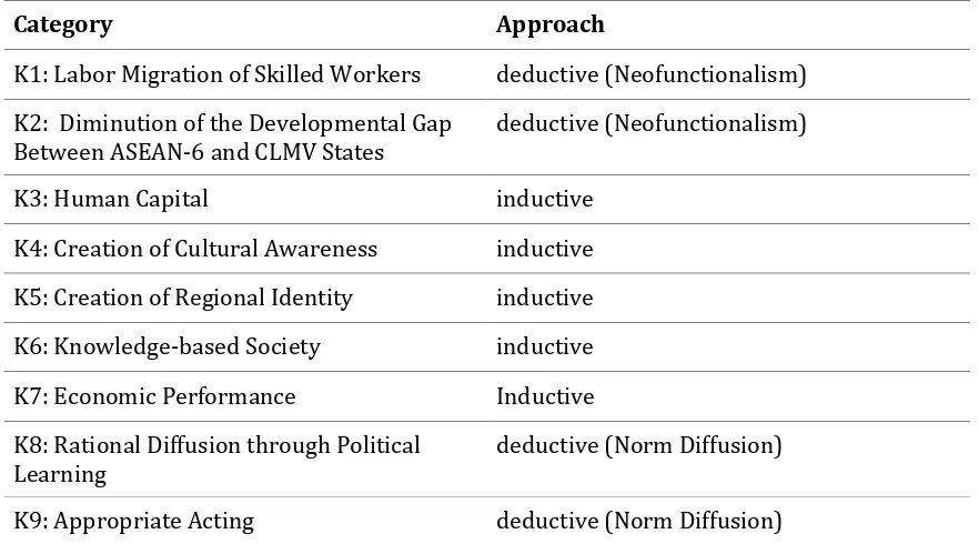 Table 1. Categories along the Theoretical Framework 