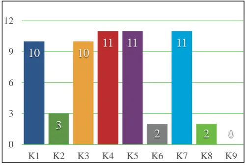 Figure 2. Frequency Distribution Regional Cluster 