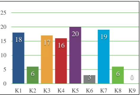 Figure 3. Frequency Distribution Press Cluster 