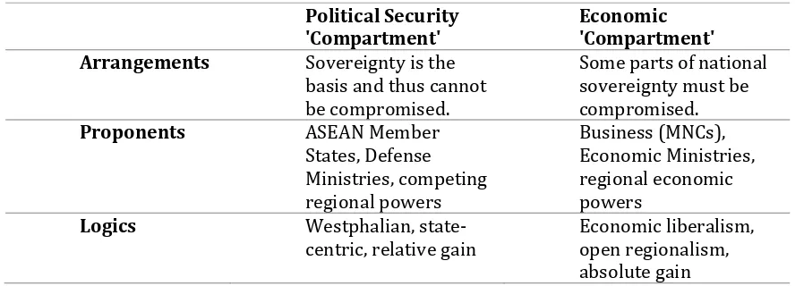 Table 1. The Different Features of Political Security and Economic Compartments  
