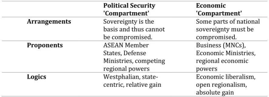 Table 1. The Different Features of Political Security and Economic Compartments  
