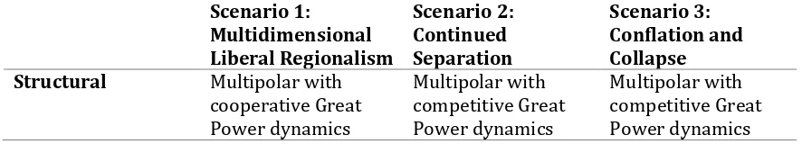 Table 2. Scenarios for the Trajectories of ASEAN Regionalism(s) 
