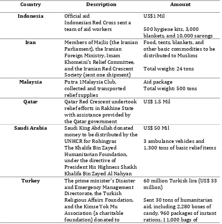 Table 1. Humanitarian Assistance to the Rohingya Made by OIC Member States in 2012 