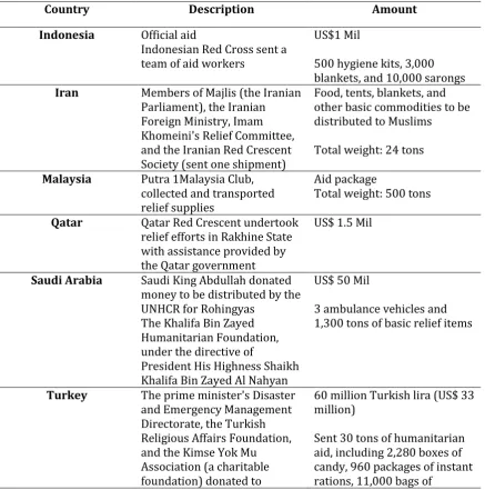 Table 1. Humanitarian Assistance to the Rohingya Made by OIC Member States in 2012 