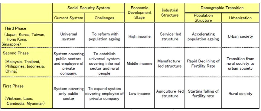 Table 1. Social Security System in East Asia 