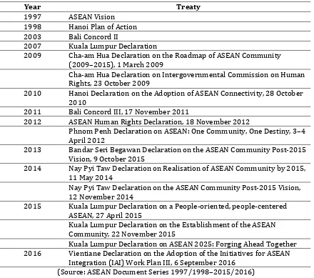 Table 1. List of ASEAN Agreements in ASEAN Community Framework  