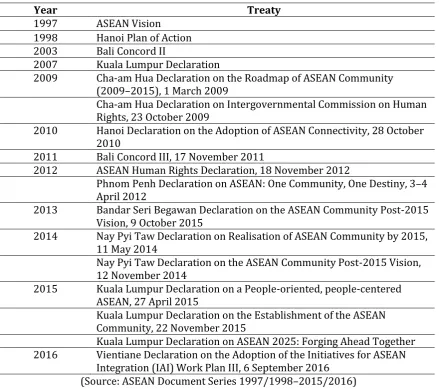 Table 1. List of ASEAN Agreements in ASEAN Community Framework  