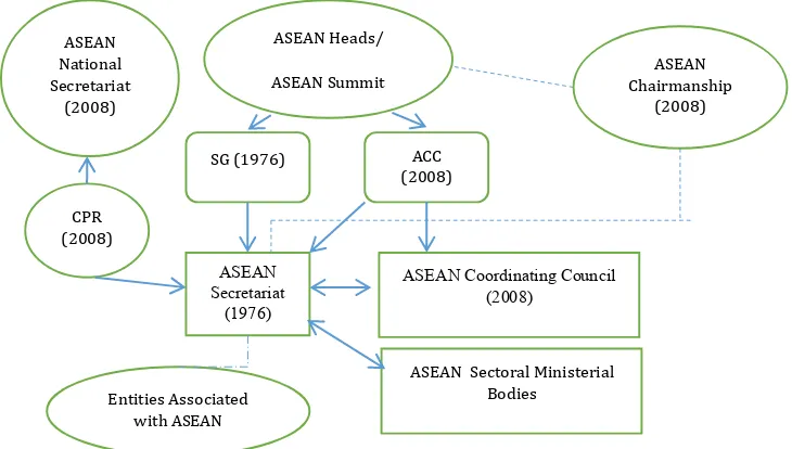 Figure 2. A diagram of inter-institutional relations in ASEAN  (Source: Indonesian Foreign Ministry 2008) 