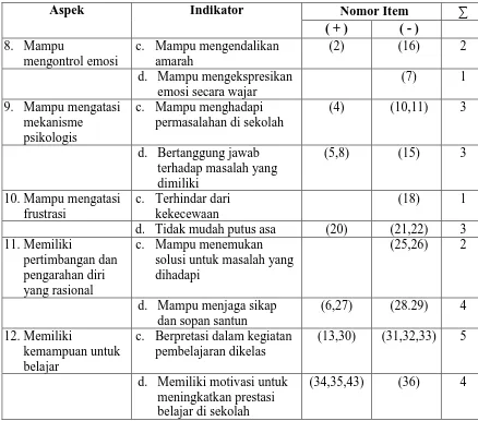 Tabel 3.5 Kisi-Kisi Instrumen Penyesuaian Diri Siswa Sekolah Dasar 