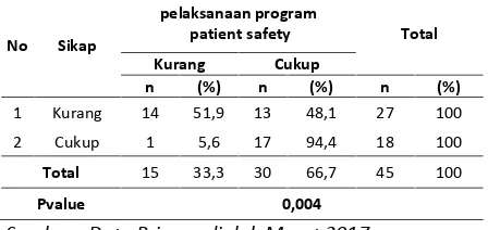Tabel 7. Distribusi Responden Berdasarkanpelaksanaan patient safetyPerawat Rumah SakitSanta Anna Kendari Tahun 2017