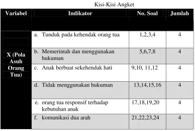 Tabel III Kisi-Kisi Angket 