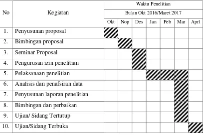 Tabel 3.1. Rancangan Waktu Kegiatan Penelitian 