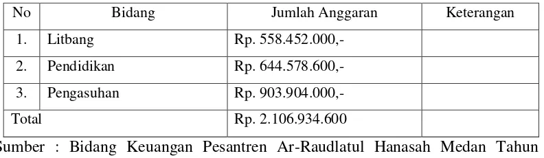 Tabel 4.1 Penyusunan Anggaran Pembiayaan Pesantren Raudlatul Hasanah Medan 