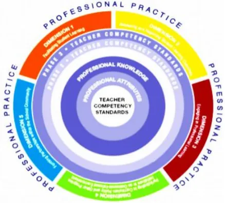 Gambar 4.6 Competency Framework for Teacher 