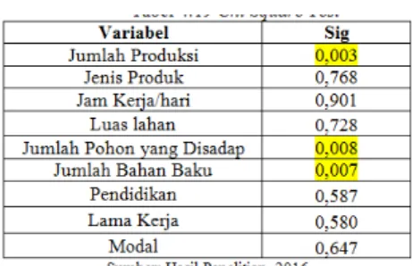 Tabel di atas  menunjukan nilai Sig  sebesar 0,003 untuk variabel jumlah  produksi, Sig 0,008 &lt; α 0,05 untuk variabel  jumlah pohon yang disadap, dan Sig 0,007 &lt;  α  0,05  untuk  variabel  jumlah  bahan  baku,  yang artinya bahwa Sig &lt;  α,  sehing