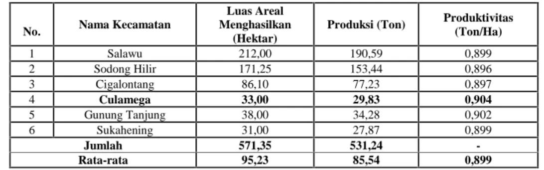 Tabel 1. Luas areal menghasilkan, produksi, dan produktivitas gula aren di Kabupaten Tasikmalaya pada tahun 2015