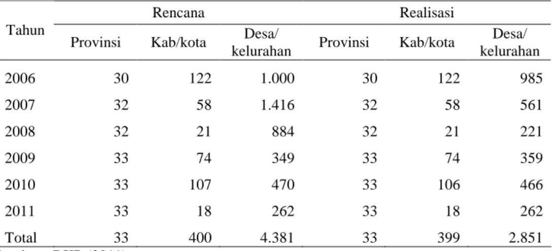 Tabel 1. Rencana dan Realisasi Jumlah Desa mandiri Pangan di Indonesia, 2006-2011 Rencana Realisasi