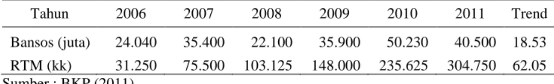 Tabel 2. Perkembangan  Bansos  Demapan  dan  RTM  Penerima Program  di  Indonesia, 2006-2011