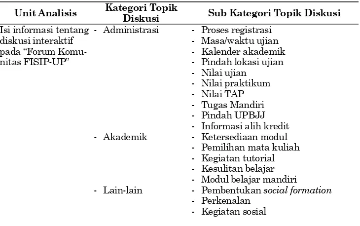 Tabel 1. Kategorisasi isi topik diskusi mahasiswa dalam forum komunitas FISIP UT 