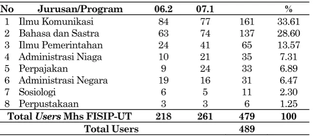 Tabel 2. Sebaran Program Studi Pengguna Forum Komunitas FISIP-UT*) 