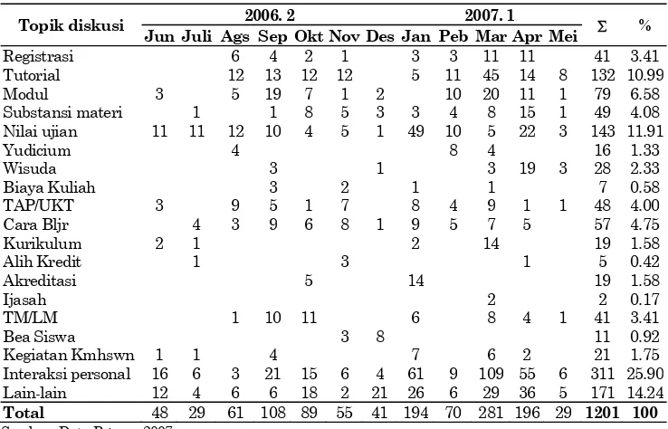 Tabel 3. Sebaran Topik Diskusi Mahasiswa dalam Forum Komunitas FISIP-UT 