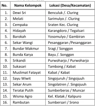 Tabel 3.  Daftar  Kelompok  Wanita  Pelaksana  Kegiatan  KRPL Tahun 2013 