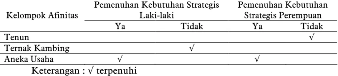 Tabel  8  Pemenuhan  kebutuhan  strategis  laki-laki  dan  perempuan  dalam  Program  Desa  Mandiri  Pangan  di  tingkat  kelompok,  Desa  Jambakan,  tahun 2008