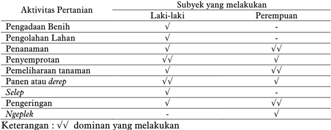 Tabel 1 Pembagian kerja dalam kegiatan pertanian masyarakat Desa Jambakan,  tahun 2008