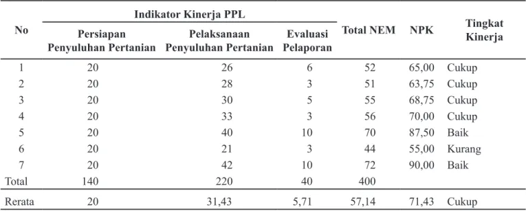 Tabel 3. Pengukuran Rata-rata Kinerja PPL dalam Tupoksinya di Kecamatan Makarti Jaya
