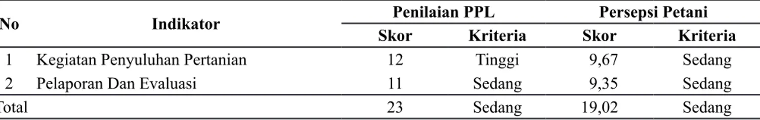 Tabel 5. Penilaian Tingkat Kinerja PPL dalam Program LDPM menurut Penilaian Petani di Kabupaten Banyuasin