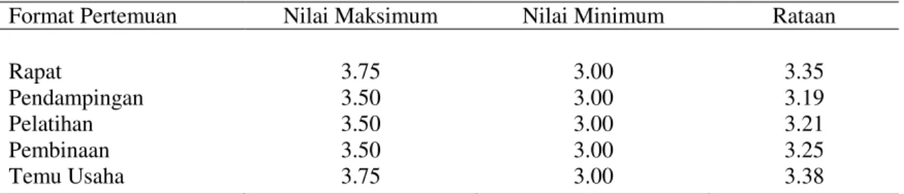 Tabel 1Nilai Maksimum, Nilai Minimum  dan Rataan Format Pertemuan 