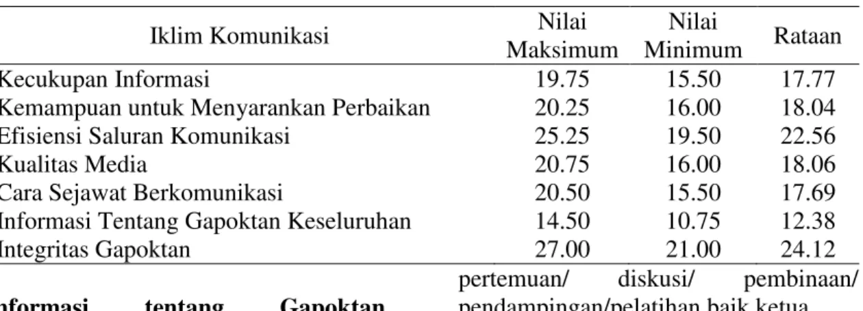 Tabel 4 Nilai Maksimum, Nilai Minimum  dan Rataan Kepuasan Komunikasi 