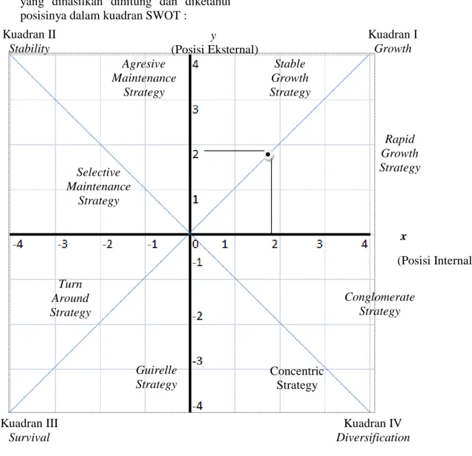 Gambar  2.    Diagram  Cartesius  Analisis  SWOT  pada  analisis  SWOT  pada  kekuatan;  kelemahan;  peluang dan  ancaman di  Gapoktan Mulya Jaya 