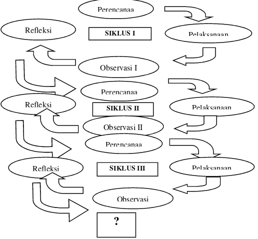 Gambar 1: siklus PTK Modifikasi dari Wardhani (2007: 2.4).