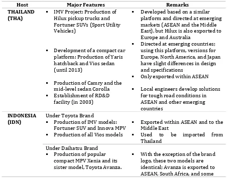 Table 1. Toyota in Southeast Asia, Production Features 