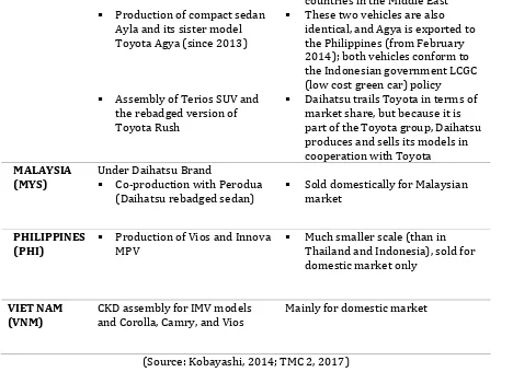 Table 2. Toyota Production and Market Shares in ASEAN5 