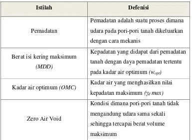 Tabel 2.4 Defenisi-definisi dari parameter pemadatan (kompaksi) 