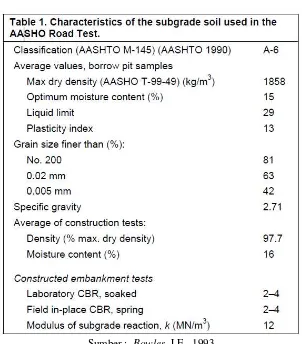 Tabel 2.1. Karakteristik tanah subgrade oleh AASHTO 
