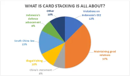 Figure 2. Distribution of Topics in Card Stacking 