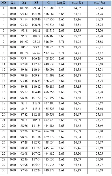 Tabel 4.7 Kadar Air Optimum (wopt#) Model Goswami 